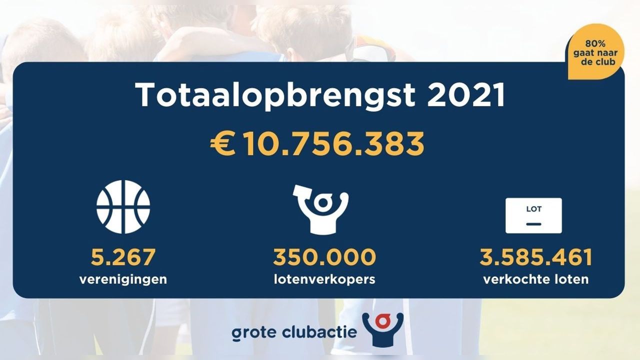 Clubs uit Someren halen € 8.472 op met Grote Clubactie